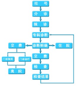 就医指南