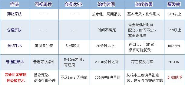 显微阴茎敏感神经微控术
